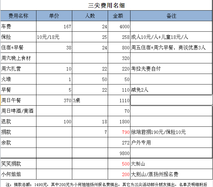三尖费用名细