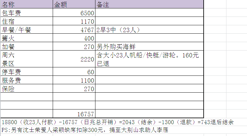 以上是日兆费用清单以及结余款项